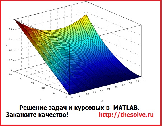 Заказать курсовую в MATLAB. Численные методы в Matlab.